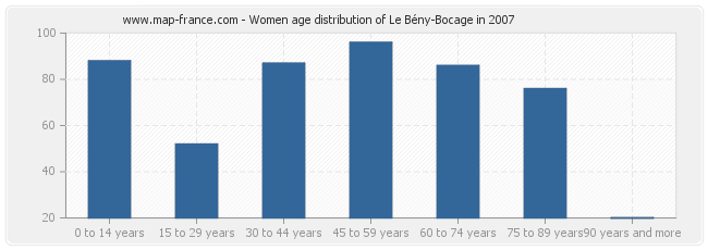 Women age distribution of Le Bény-Bocage in 2007